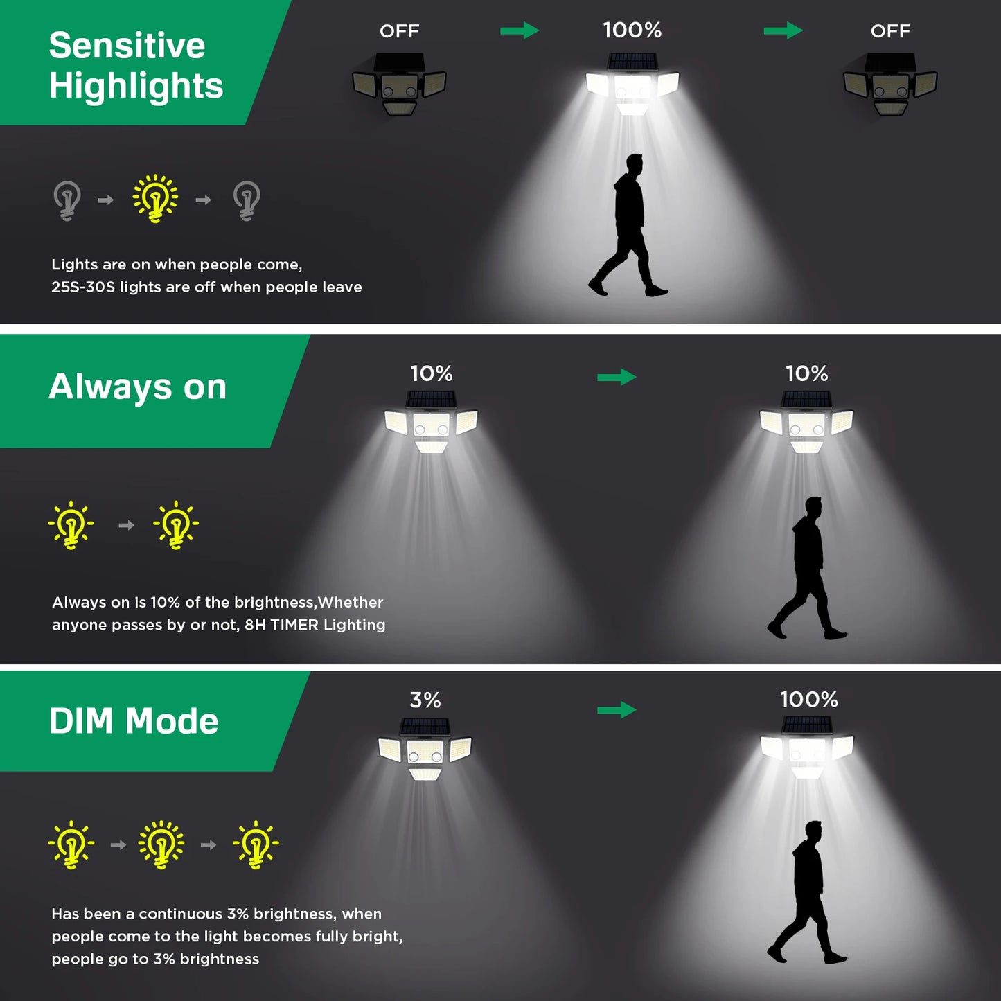 Solar Outdoor Lights - 3000LM 188 LED Motion Sensor Flood Security